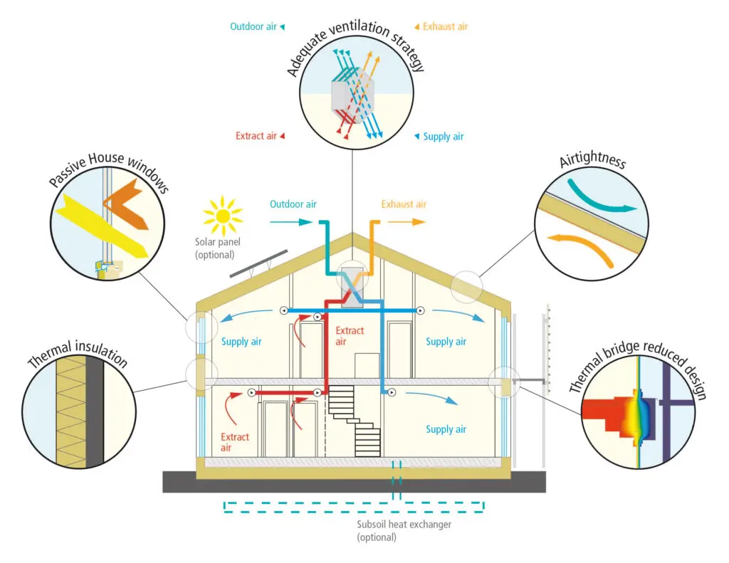 Passivhaus principles