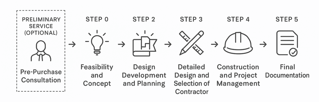 Method 2 Infographic showing the five steps of working with an architect in Italy, from concept to final handover – Bureau69 Architects